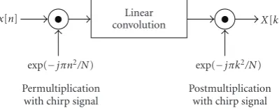 Figure 2: The Bluestein chirp-z algorithm.
