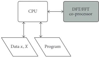 Figure 7 shows that for a transform length of up to 257,