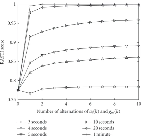 Figure 8: SD as a function of observed signal length.