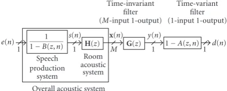Figure 1: Schematic diagram of system producing observed signalfrom innovations process.
