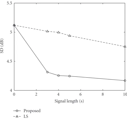 Figure 4: RASTI as a function of observed signal length.