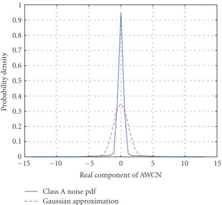 Figure 2 shows the pdf of the real part of a typical AWCN. AGaussian pdf with the same total variance σ2 is also given