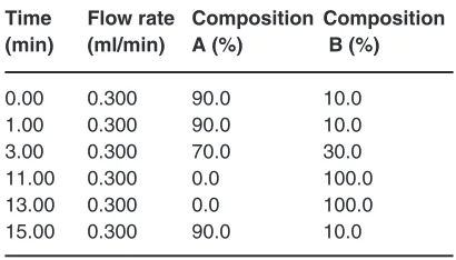 Table 1: Time, flow rate, and composition 