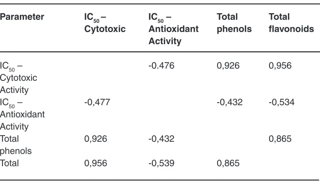 Table 2: Correlation between total phenols, total flavonoids, IC50-antioxidant activity, and IC50-cytotoxic activity