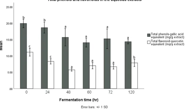 Fig. 2: Level of total phenolic compounds-gallic acid equivalent and total flavonoids-quercetin equivalent (mg/g extract) of aqueous extracts of tempe fermented over varying time periods