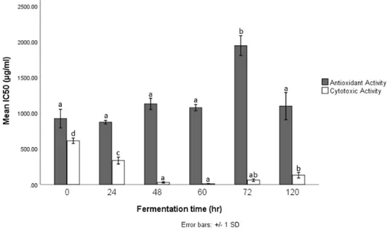 Fig. 3: DPPH free radical scavenging activity and cytotoxic activity of aqueous extracts of tempe fermented over varying time periods