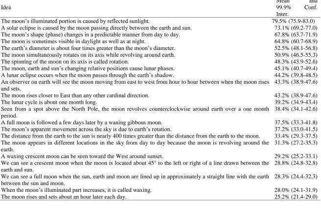Table 6. Early adolescents’ understanding of ideas about lunar phases 
