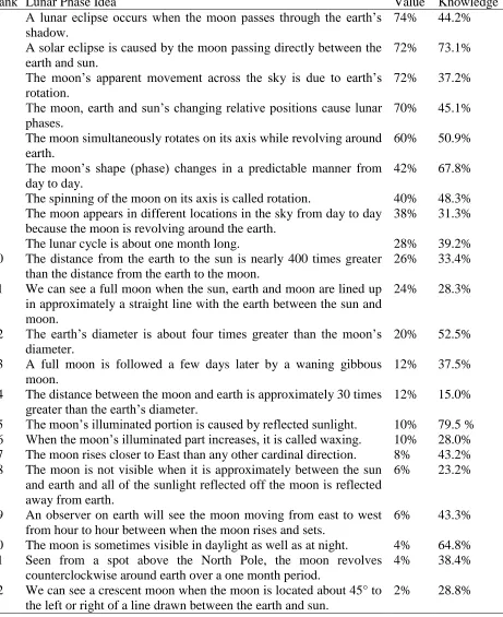 Table 5. Comparison of State’s Valuation of Various Lunar Phase Ideas and Students’ Knowledge about Those Ideas  
