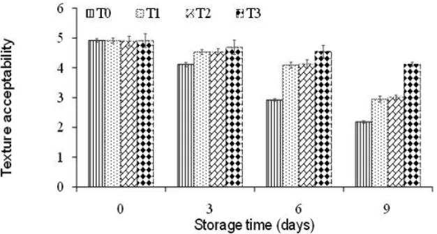 Fig. 1: Texture analysis of the untreated (control) and treated fish fillets during 9 days period