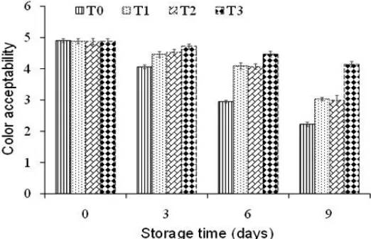 Fig. 2: Color analysis of the untreated (control) and treated fish fillets during 9 days period
