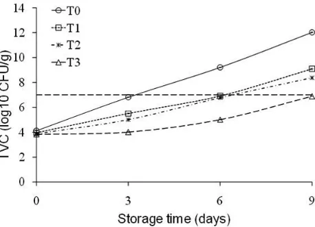 Fig. 3:Odor analysis of the untreated (control) and treated fish fillets during 9 days period