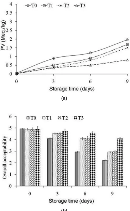 Fig. 6: Peroxide Values 6(A) and Overall acceptability 6(B) of the untreated and treated fish fillets over the 9 days storage period