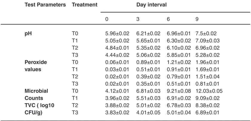 Table 1: Sensory scores of the untreated and treated fish fillets