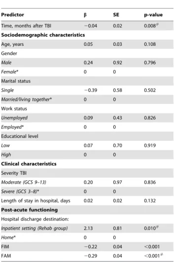Table 2 shows the mean WSRS, FIM and FAM scores and the proportion of normal, borderline and patients with a mood disturbance in both groups and in the total group from 3 months post-injury to 36 months post-injury