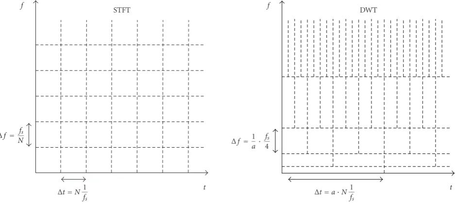 Figure 1: Comparison of time and frequency resolutions ( fs : sampling frequency; N: number of sample points per analysis window).