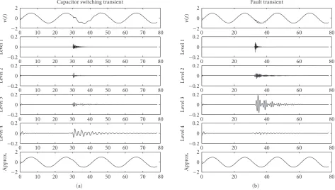 Figure 2: Wavelet expansion of voltage transients.
