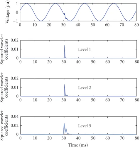 Figure 4: Capacitor-switching transient waveform and squaredwavelet coeﬃcients.