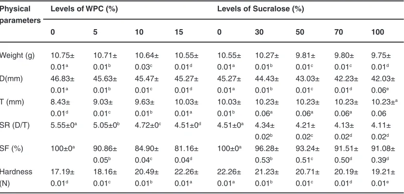Table 1: Effects of different levels of WPC and sucralose on physical parameters of gluten free cookies