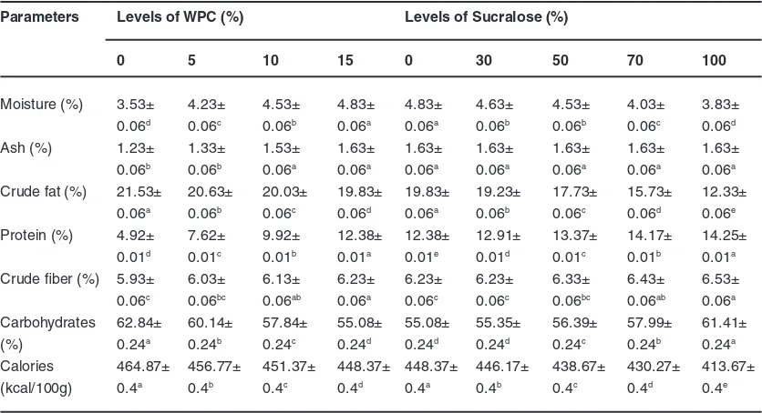 Table 2: Effects of different levels of WPC and sucralose on proximate composition of gluten free cookies