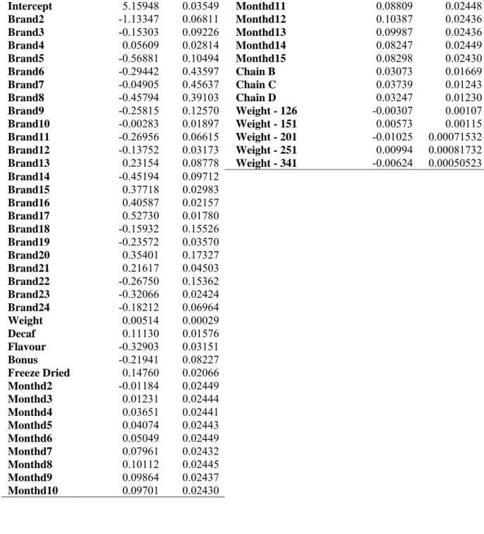 Table B1.  Model 1 Results: Base Chain = Chain A     Variable   Parameter Estimate  Standard  Error     Variable  Parameter Estimate  Standard Error  Intercept     5.15948 0.03549   Monthd11  0.08809 0.02448 Brand2   -1.13347 0.06811   Monthd12  0.10387 0.