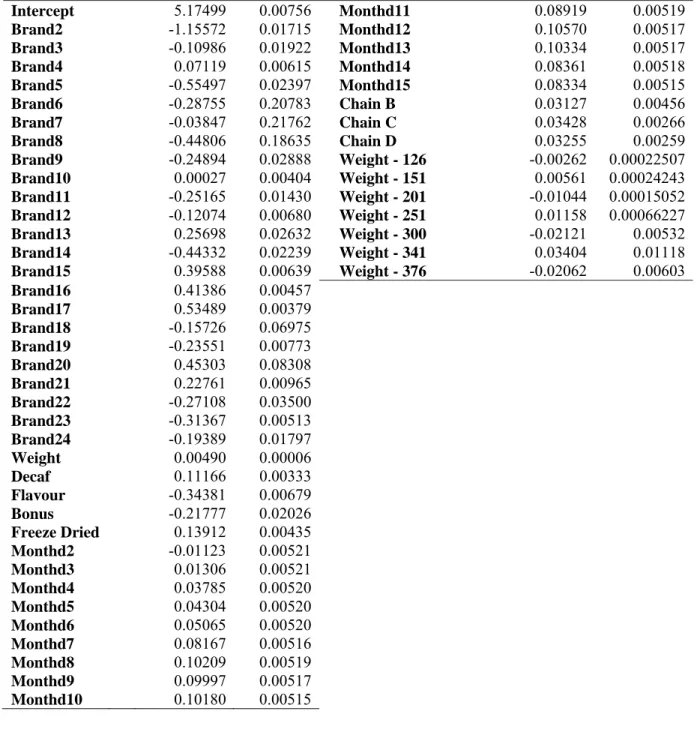 Table B2.  Model 2 Results: Base Chain = Chain A     Variable   Parameter Estimate  Standard  Error     Variable  Parameter Estimate  Standard Error  Intercept    5.17499  0.00756    Monthd11  0.08919  0.00519 Brand2  -1.15572 0.01715    Monthd12    0.1057