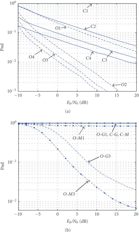 Figure 3:Variations ofference,a function ofC�CONV-LS(lTe,K) andC�OPT-LS(lTe,K) as lTe(a), variations ofC�CONV-LS(loTe,K) andC�OPT-LS(loTe,K) as a function of ψ (b), K = 64, T = 2Te, one inter- N = 1, πs/η2 = 5 dB, INR = 20 dB, ψ = π/4, FAR = 0.001.