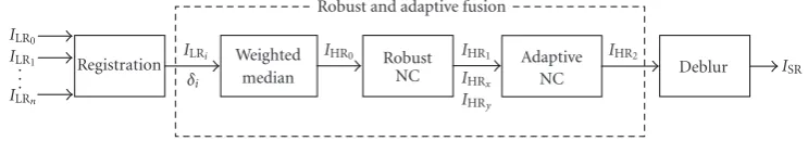 Figure 1: Flow diagram of Pham’s structure-adaptive and robust SR reconstruction method.