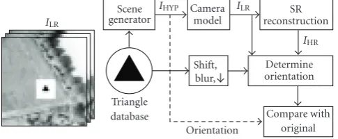 Figure 6: Left: example of simulated data ILR. Right: ﬂow diagramof the simulated data experiment.