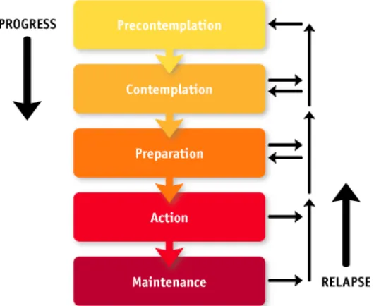 Figure 2.1. Five stages of change (http://batonrougecounseling.net/stages-change, accessed 2012) 