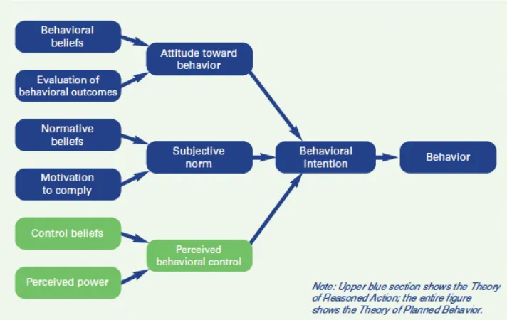 Figure 2.2. Theory of Reasoned Action and Planned Behavior (http://www.pharmacist.com, accessed 2012) 