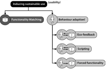 Figure 5. A typology of sustainable behavior-inducing design strategies. Figure 2.13. typology of sustainable behavior-inducing design strategies (Wever et al
