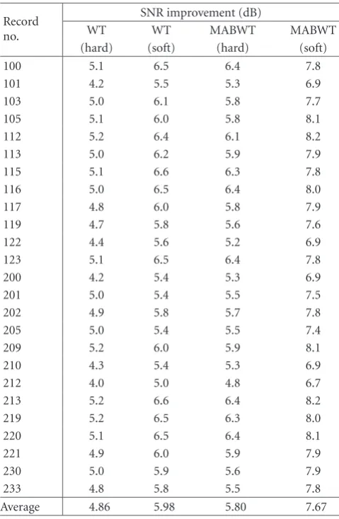 Table 1: WT and MABWT denoising performance on the MIT-BIHarrythmia database.