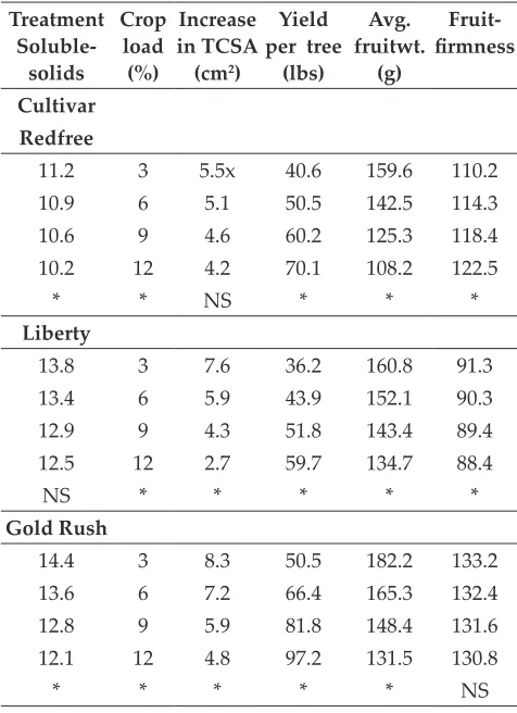 Table 4: Effect of crop load on the fruit quality (Dennis Katuuramu, (2008)
