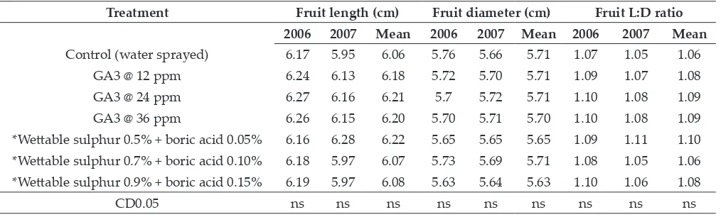 Table 5: Effect of GA3, wettable sulphur + boric acid on length, breadth and L/D ratio of pear fruits cv