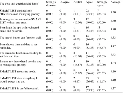 Table 3. The respondents’ responses on the USEFULNESS OF SMART LIST. 