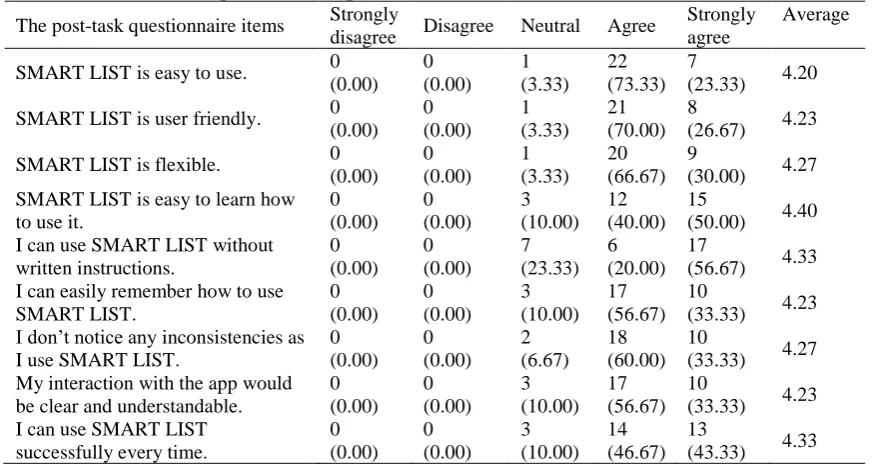 Table 4. The respondents’ responses on the EASE OF USE OF SMART LIST. Strongly Strongly  Average 