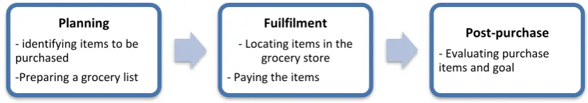 Figure 1. Grocery shopping process (13).  