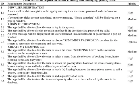 Table 2. List of requirements for creating and managing grocery lists. Requirement Description