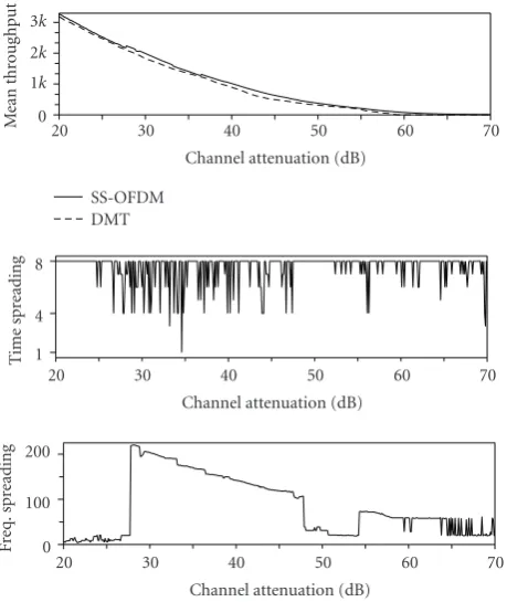 Figure 12: Average throughput per user of DMT and SS-OFDM,and corresponding {Lt,L f } SS-OFDM conﬁguration, versus chan-nel attenuation.