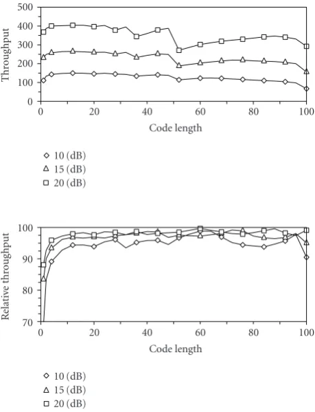 Figure 5: Throughputsubcarriers, for 3 average SNRthroughput R in bit per SS-OFDM symbol and relative R/R in percent versus code length L f = L over 100 {10,15,20} dB, and Γ = 6 dB.