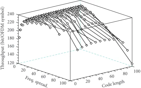 Figure 6: Throughput R/Lt versus code length L and frequencyspreading factor L f over 100 subcarriers, with an average SNR of20 dB and Γ = 6 dB.
