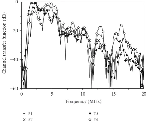 Figure 7: Measured PLC channel transfer functions.