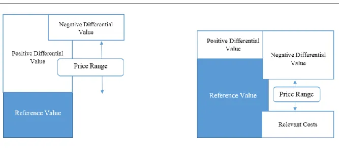Figure 4. Price Range for Positively and Negatively Differentiated Offerings.