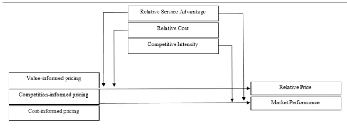 Figure 5. Conceptual Framework (Ingenbleek et al. 2013)