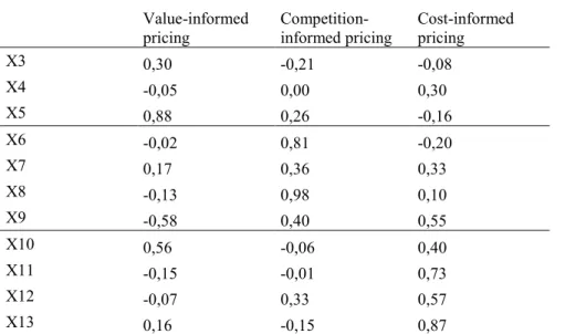 Table 5. EFA Factor-Loadings of Items Related to Price-Setting Practices. 