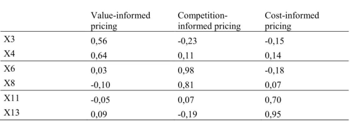 Table 6. Purified EFA Factor-Loadings Related to Price-Setting Practices. 