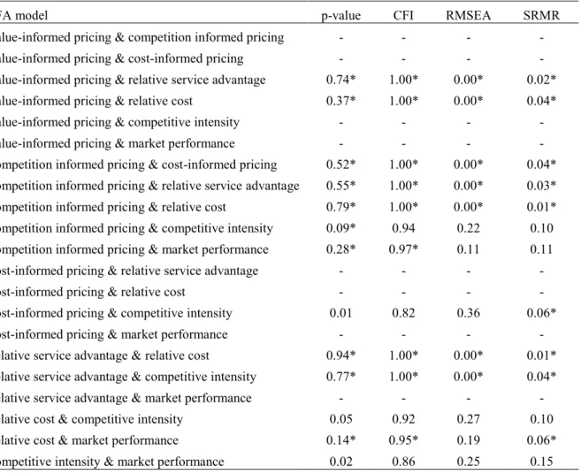 Table 9. Two-factor CFA results.             