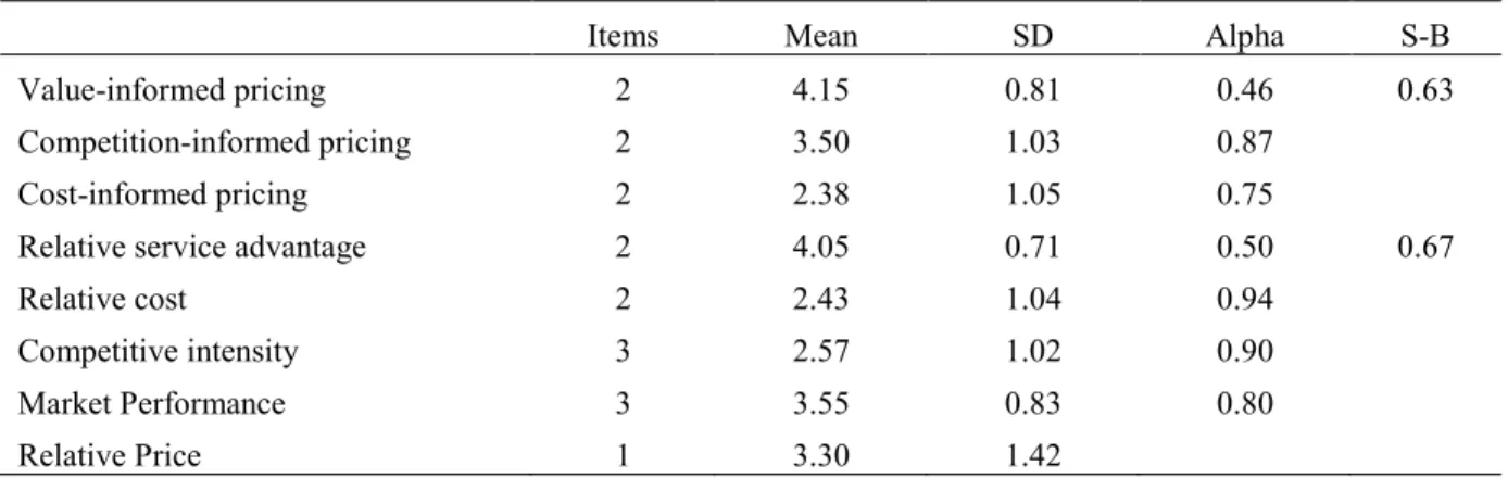 Table 10. Properties of Purified Measures         