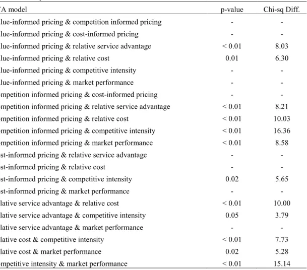 Table 12. Chi-square Difference Results       