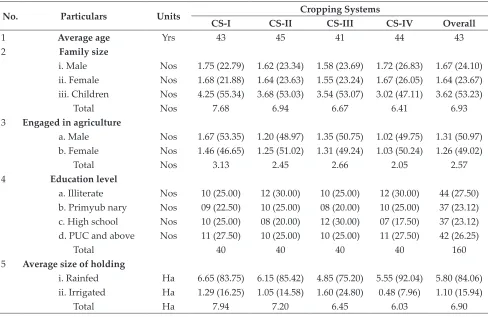 Table 1: Socio-economic characteristics of sample respondents in the study area (N=160)